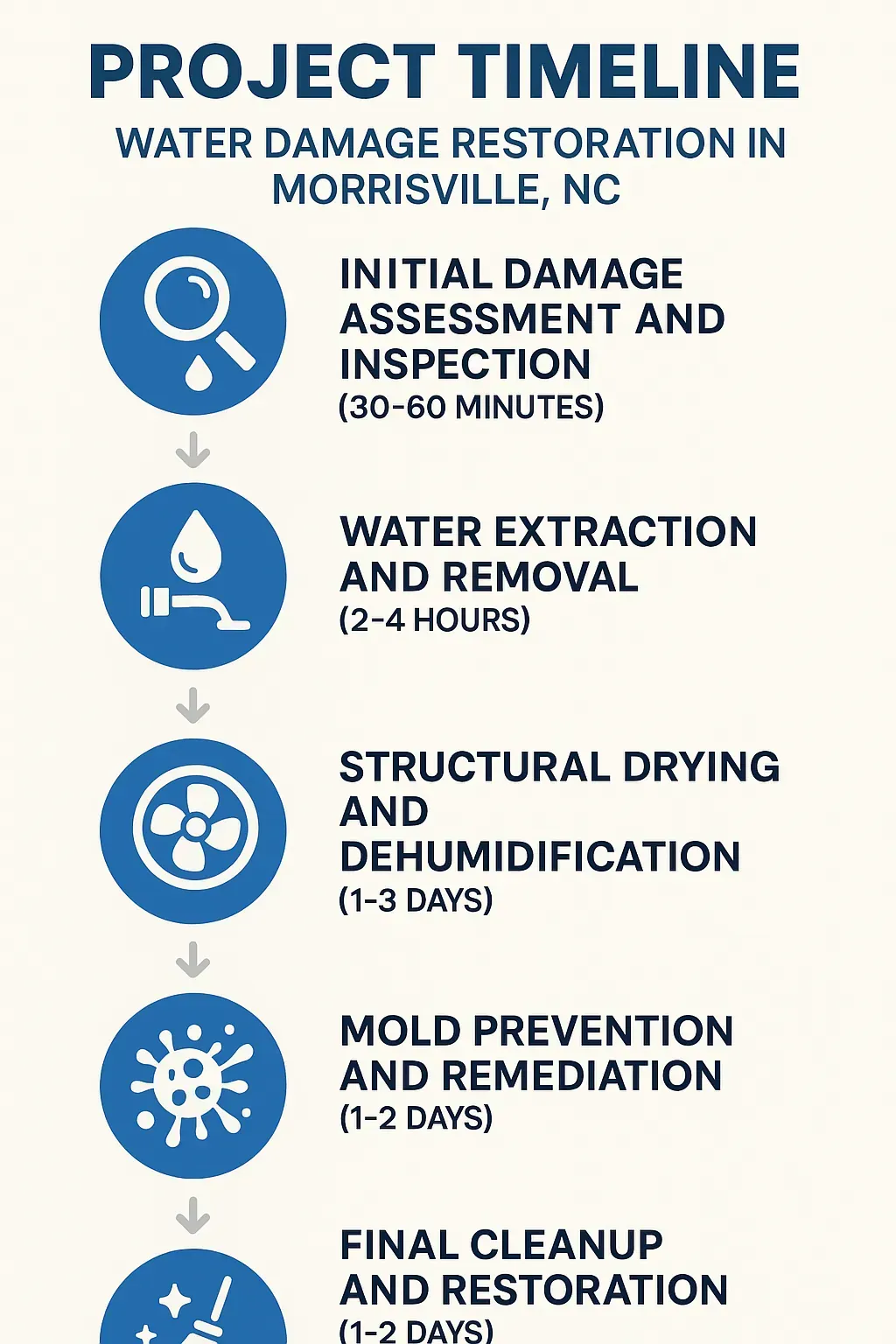 Infographic illustrating the 5-step water damage restoration timeline in Morrisville, NC, from inspection to final cleanup.