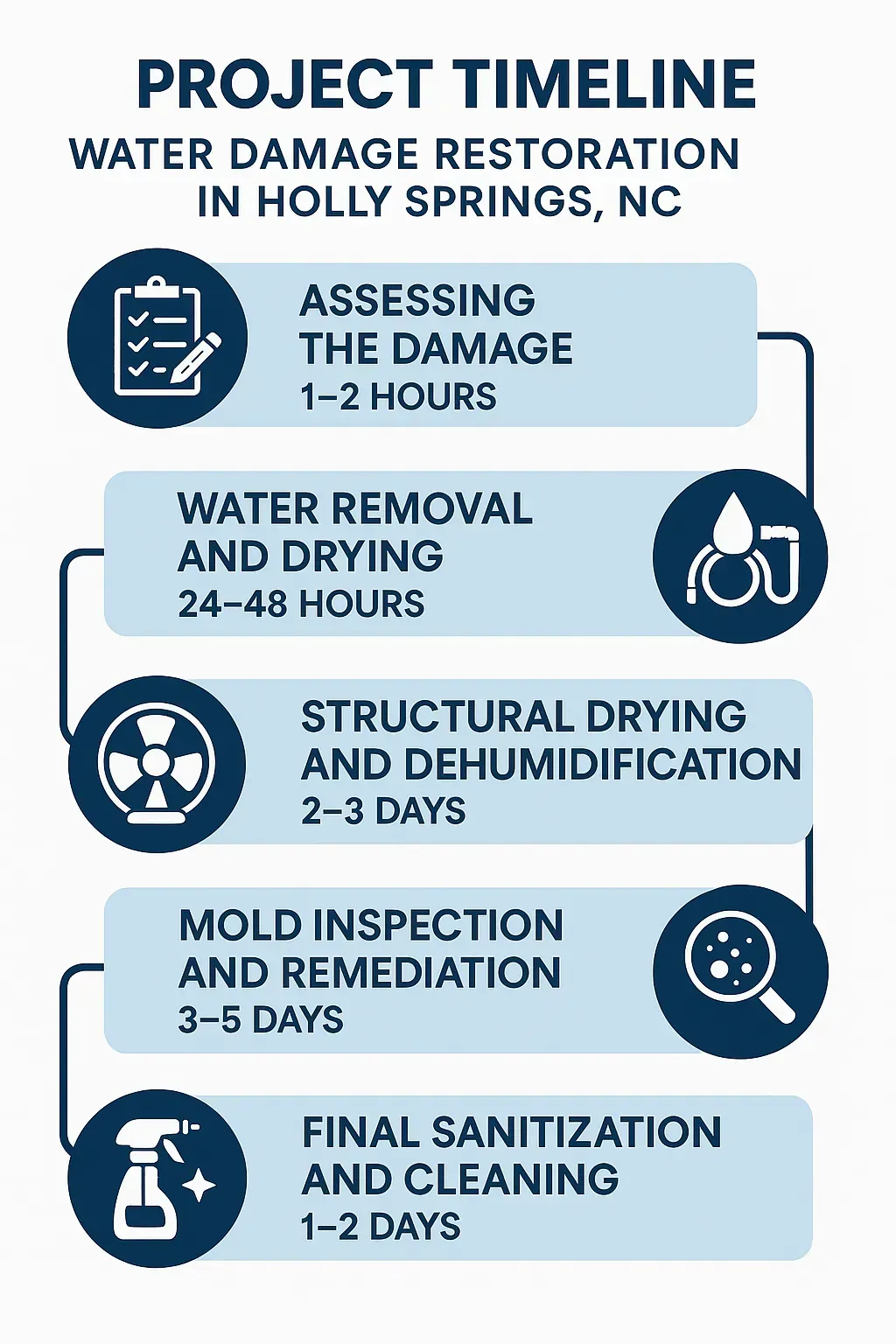 Infographic illustrating Water Damage Restoration timeline in Holly Springs, NC: damage assessment, drying, drying, mold remediation, sanitization.