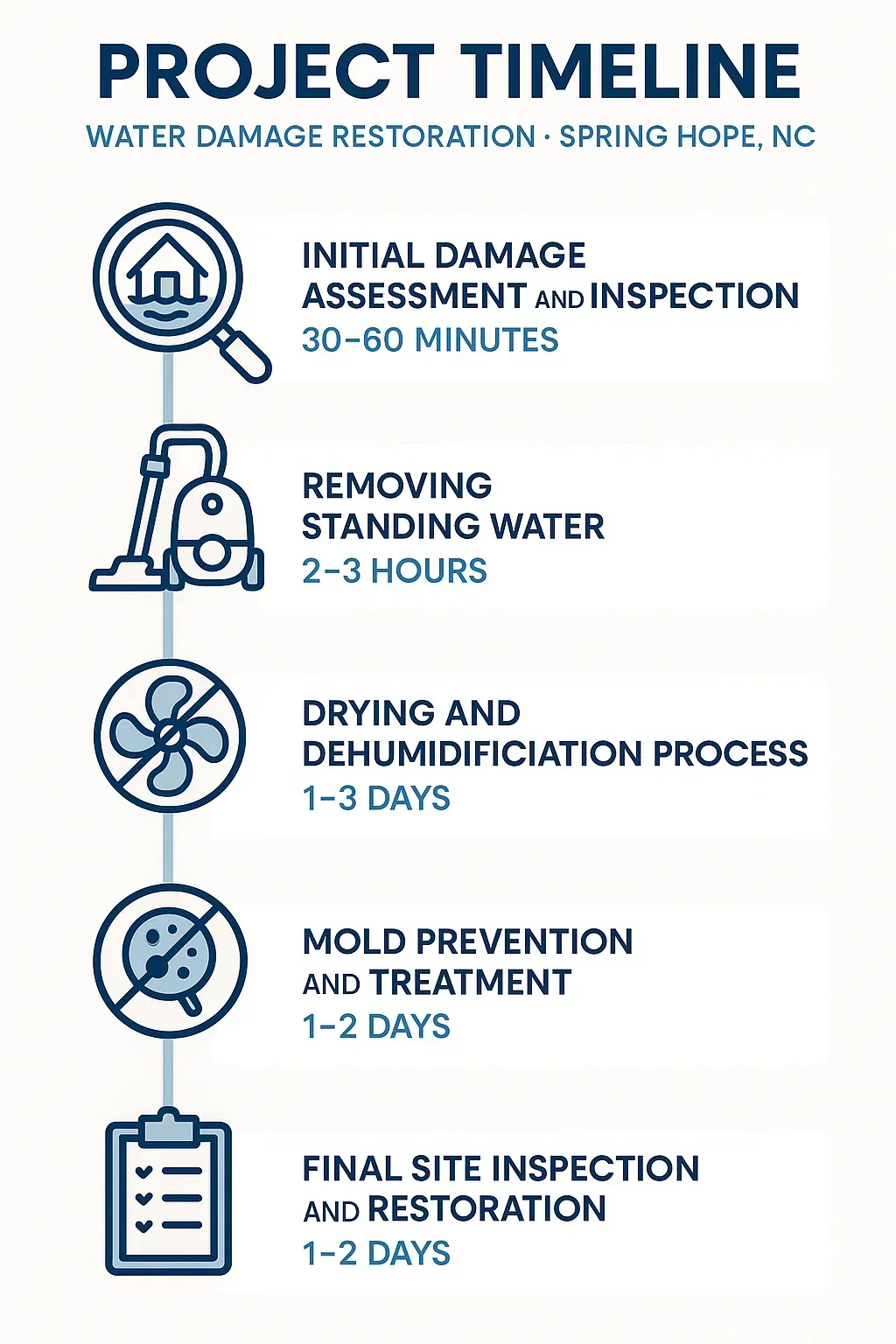 Infographic illustrating 5-step water damage restoration timeline for Spring Hope, NC, from assessment to final inspection.
