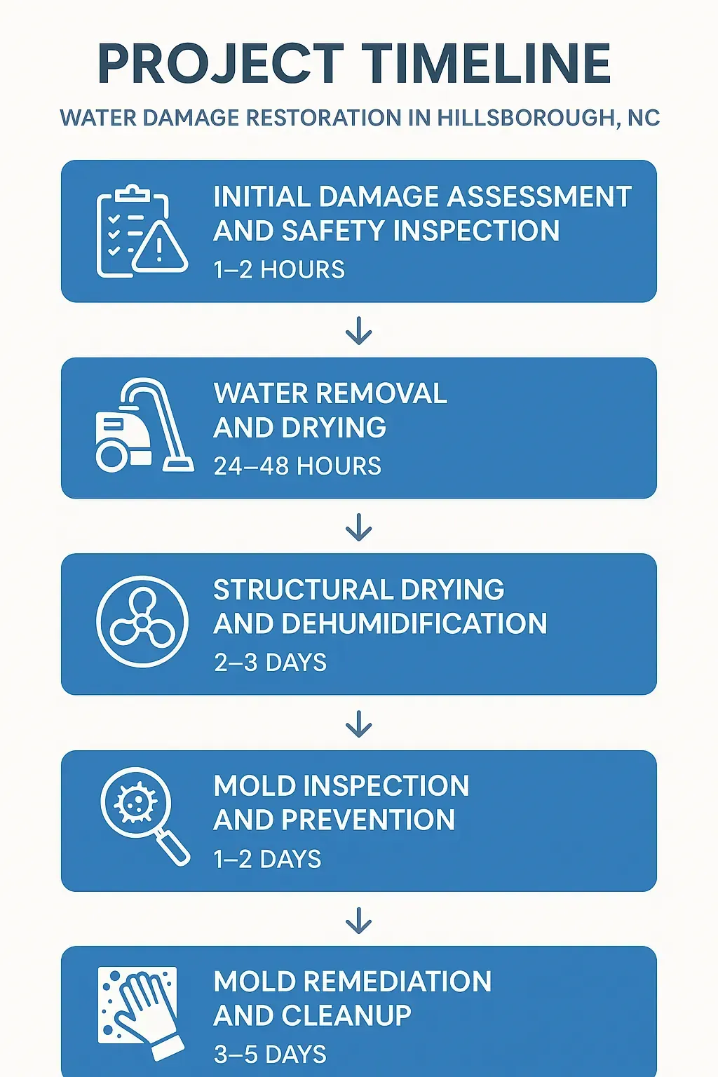 Infographic illustrating a 5-step water damage restoration timeline for Hillsborough, NC: assessment, removal, drying, mold prevention, cleanup.