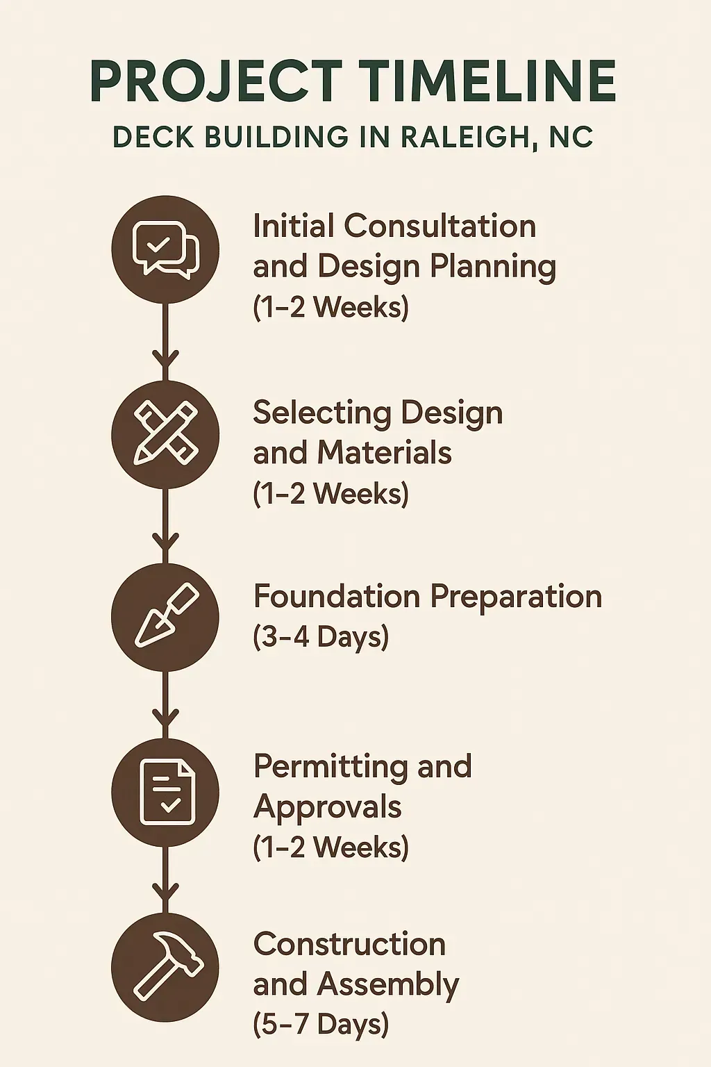 Infographic showing a 5-step deck building timeline in Raleigh: consultation, design, foundation, permits, construction.