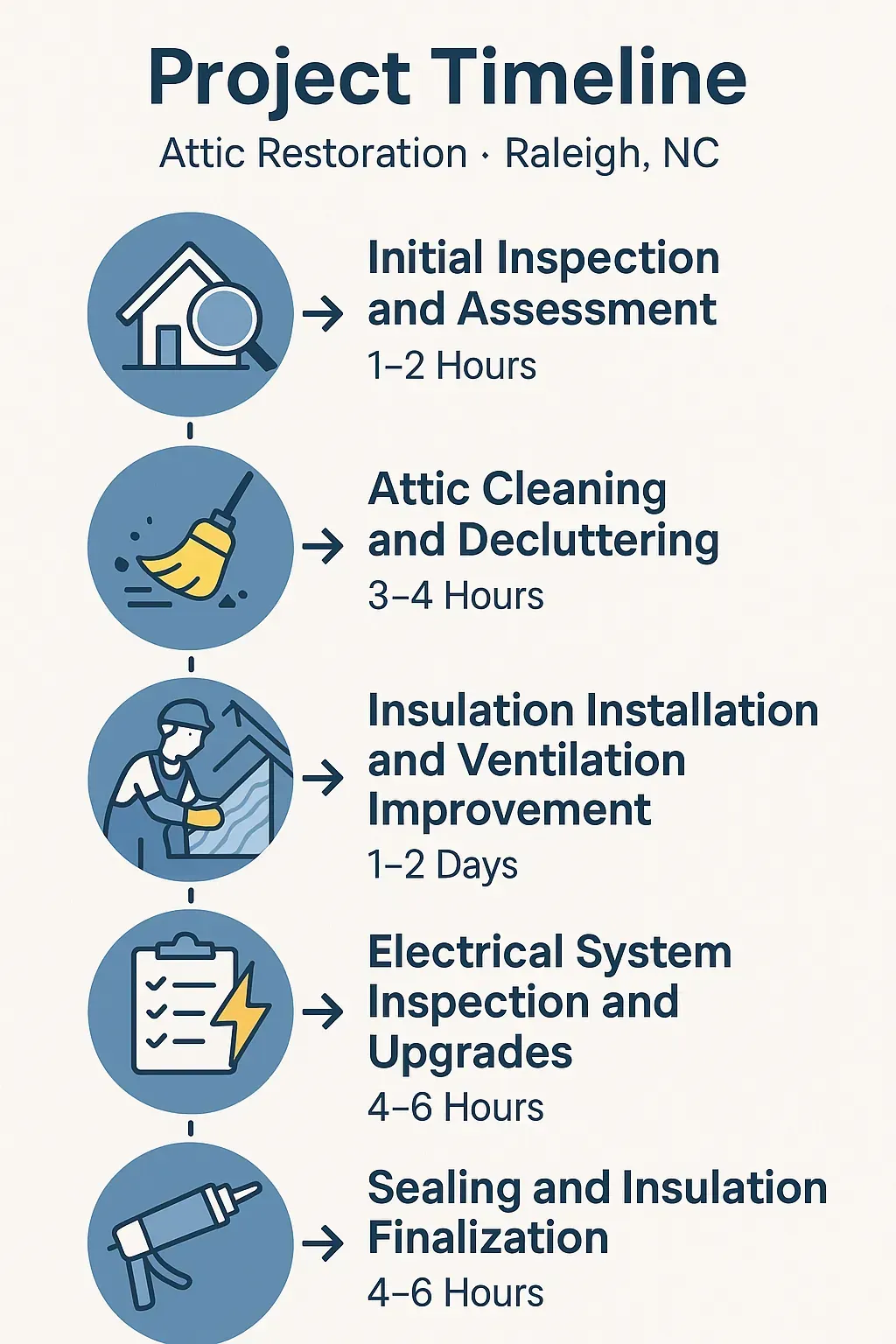 Infographic shows Attic Restoration project timeline in Raleigh, NC: inspection, cleaning, insulation, electrical, sealing.