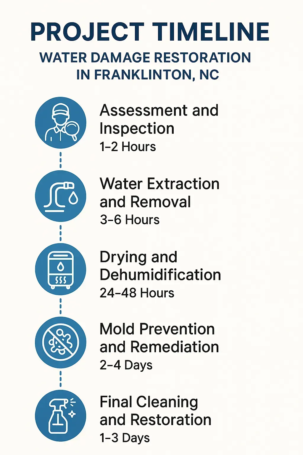 Infographic showing a five-step water damage restoration timeline in Franklinton, NC, from assessment to final cleaning.