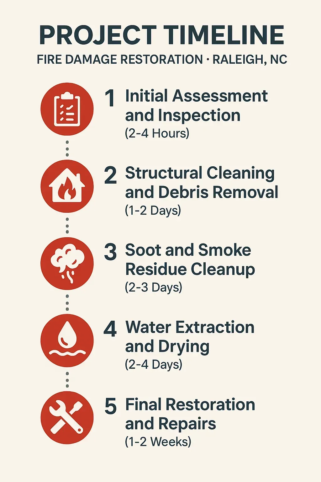 Infographic showing 5-step fire damage restoration timeline in Raleigh, NC, from assessment to final repairs.