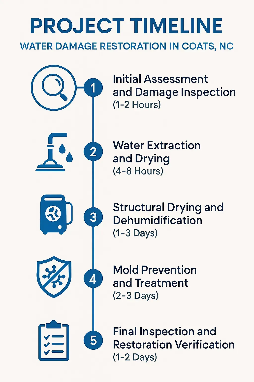 Infographic depicting Water Damage Restoration project timeline in Coats, NC: assessment, drying, mold treatment, final inspection.