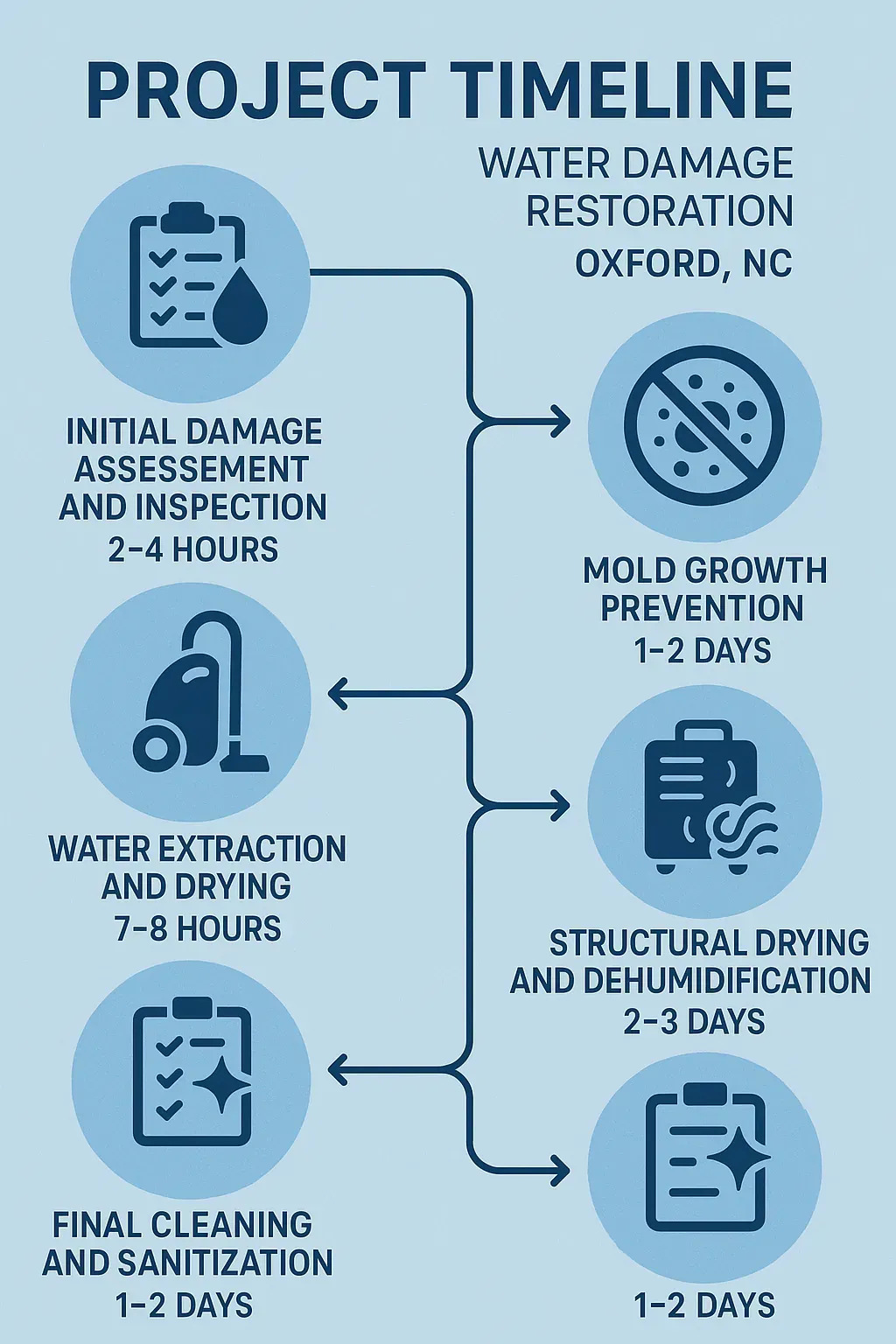 Infographic showing 5-step water damage restoration timeline in Oxford, NC: assessment, extraction, mold prevention, drying, cleaning.
