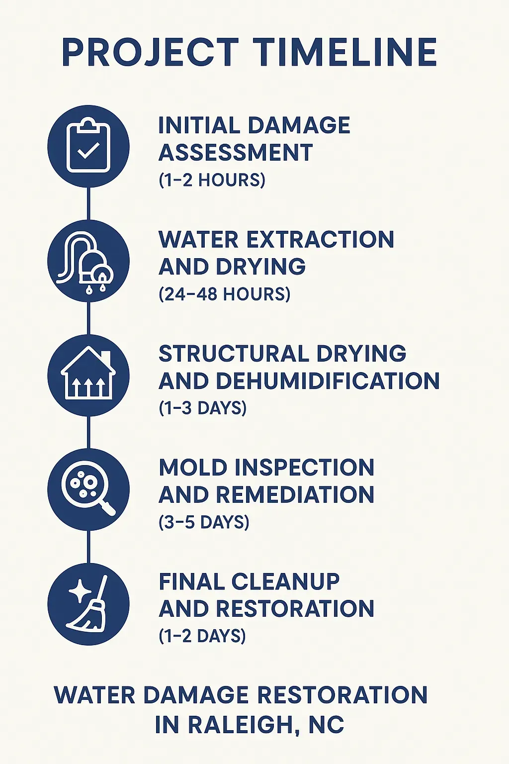 Infographic showing water damage restoration phases: assessment, extraction, drying, mold remediation, and cleanup.