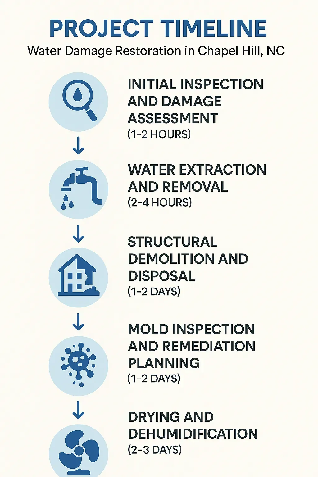 Infographic showing 5-step water damage restoration timeline for Chapel Hill, NC: inspection, extraction, demolition, mold work, drying.