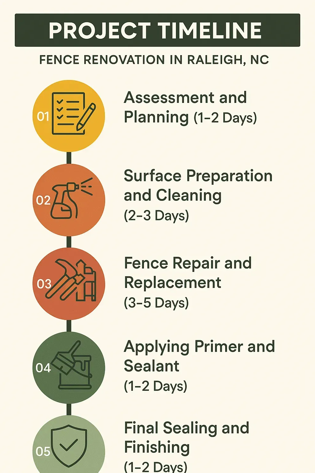 Infographic showing 5-step fence renovation timeline for Raleigh, NC: assessment, prep, repair, sealing, finishing.