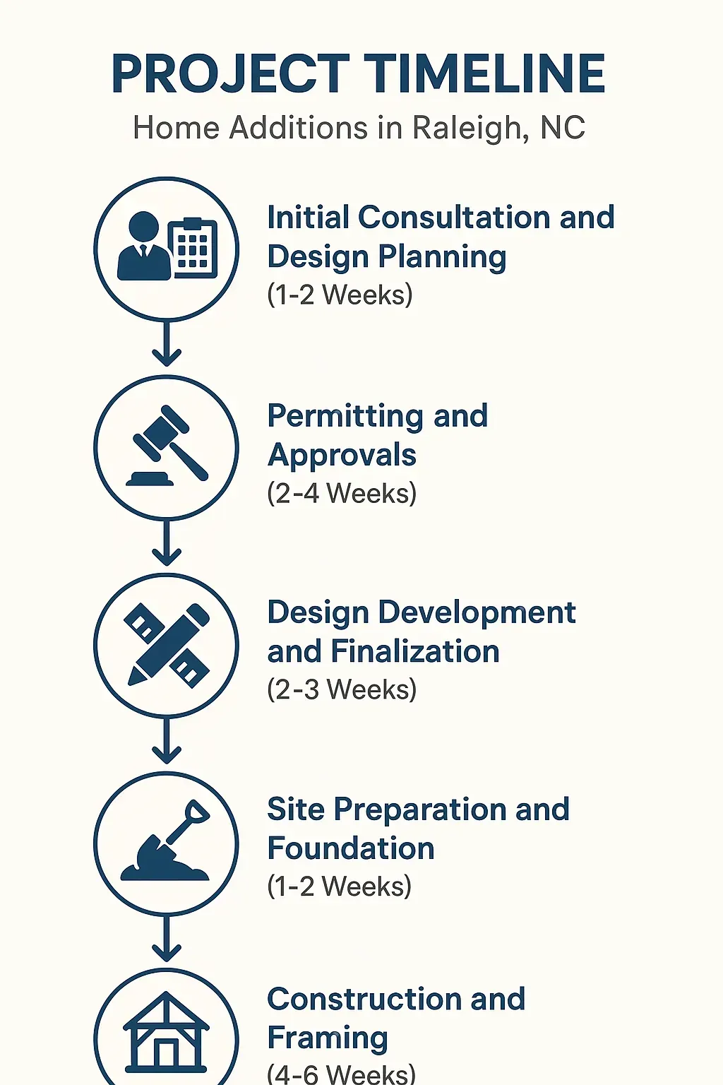 Infographic depicting 5-step home addition project timeline in Raleigh, NC: consultation, permits, design, site prep, construction.