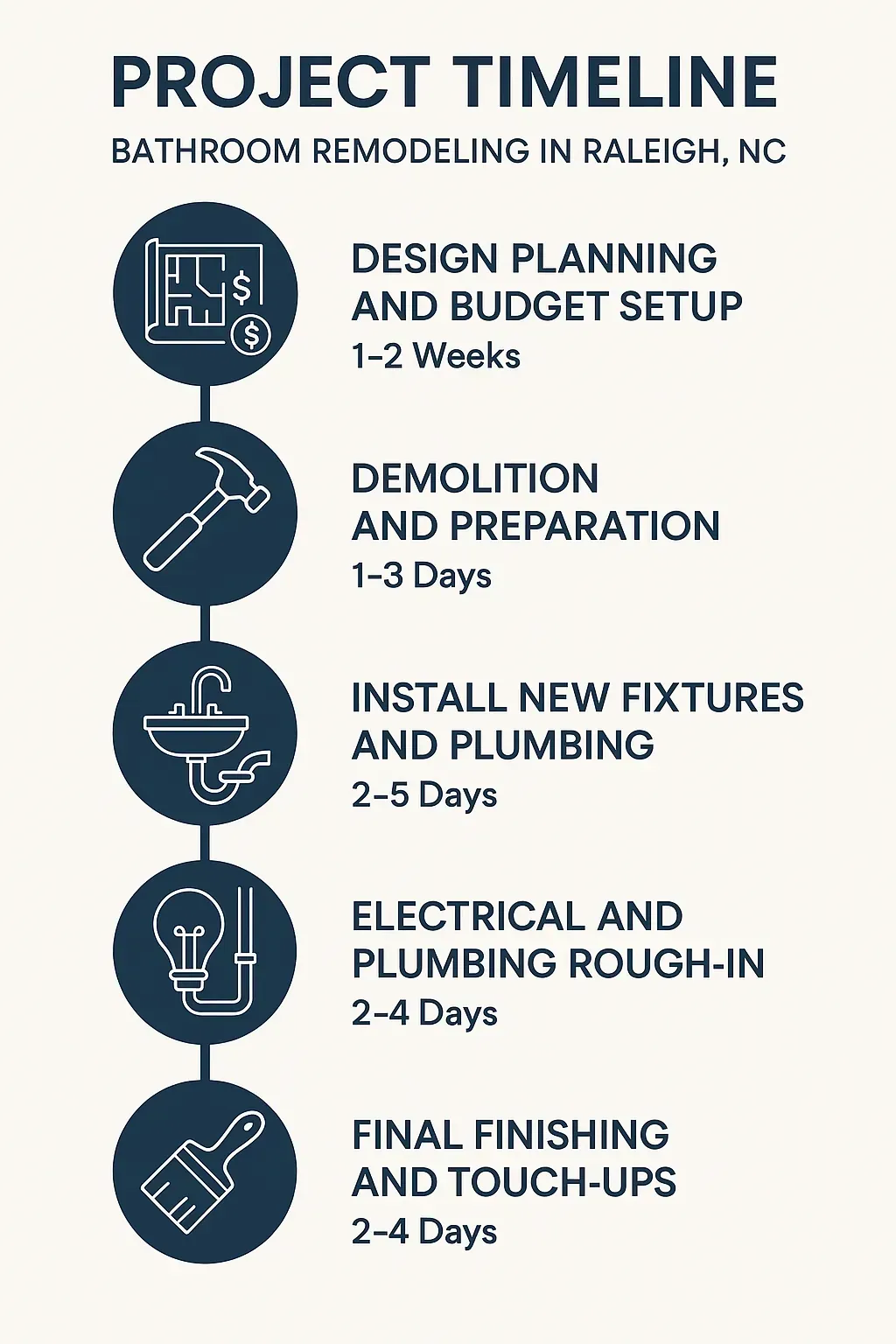 Infographic shows 5-step bathroom remodel timeline: planning, demolition, installation, rough-in, finishing.