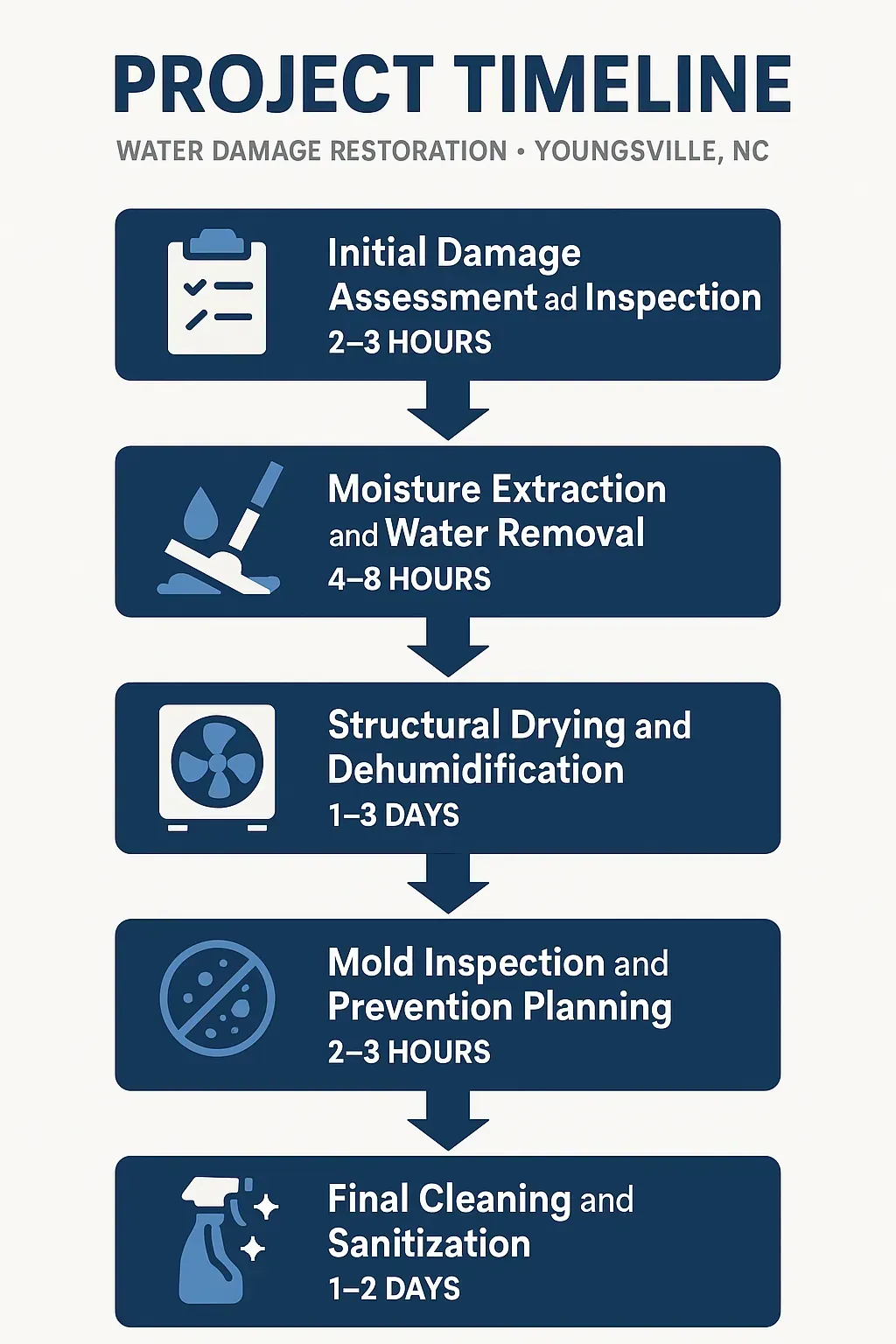 Infographic illustrating the 5-step Water Damage Restoration timeline in Youngsville, NC: assessment, extraction, drying, mold prep, cleaning.
