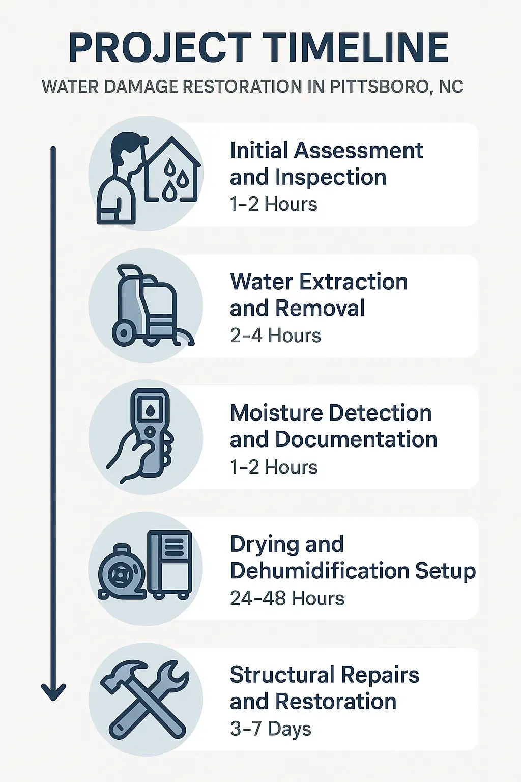 Infographic showing the 5-step water damage restoration timeline in Pittsboro, NC, from assessment to repairs.