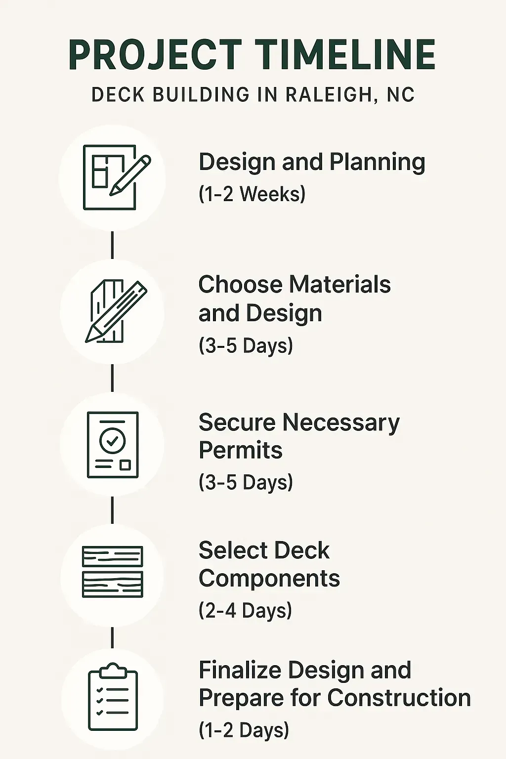 Infographic outlining the Raleigh deck building project timeline: design, planning, permits, materials, and construction prep.