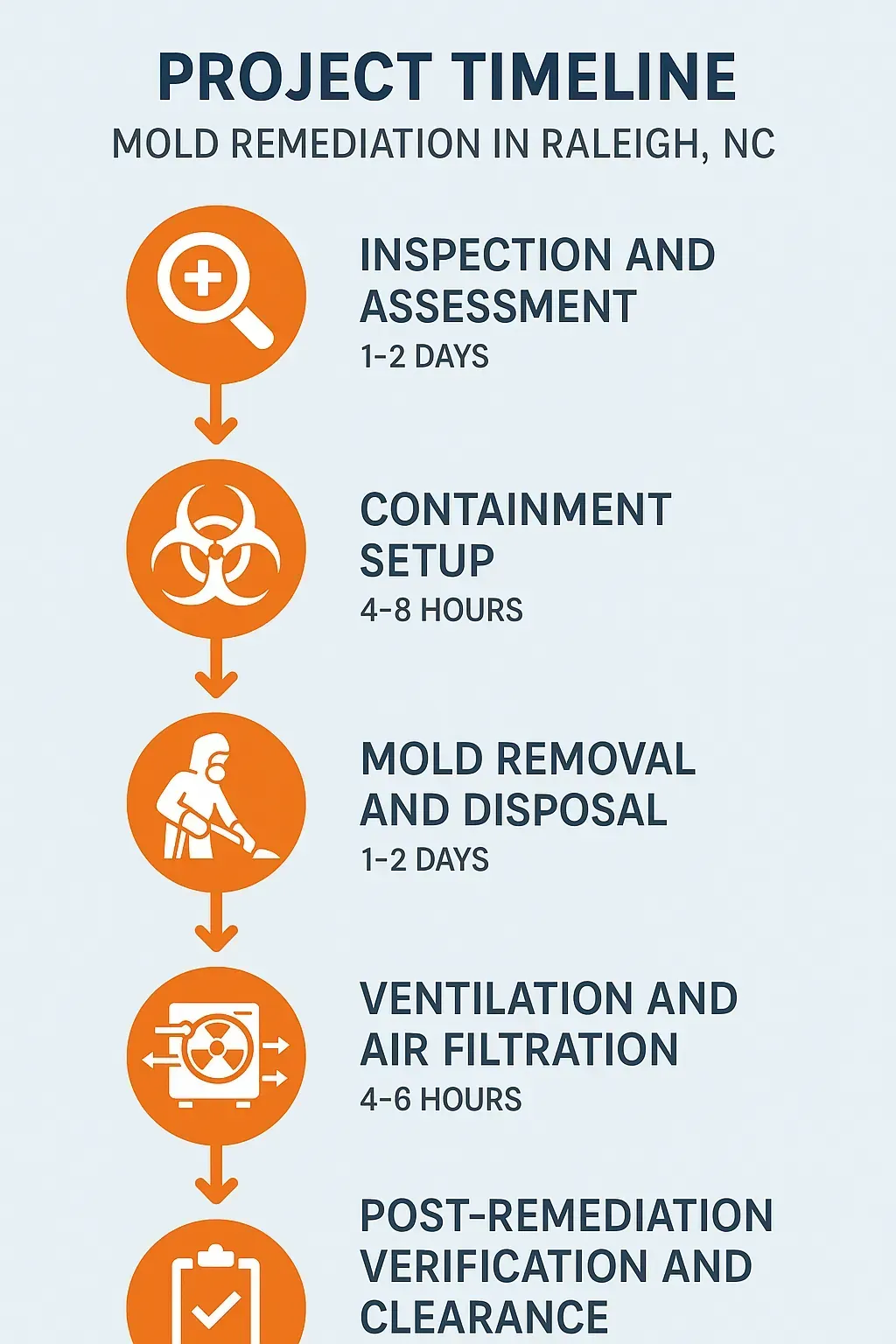 Infographic illustrating a 5-step mold remediation timeline in Raleigh, NC: inspection, containment, removal, ventilation, and clearance.