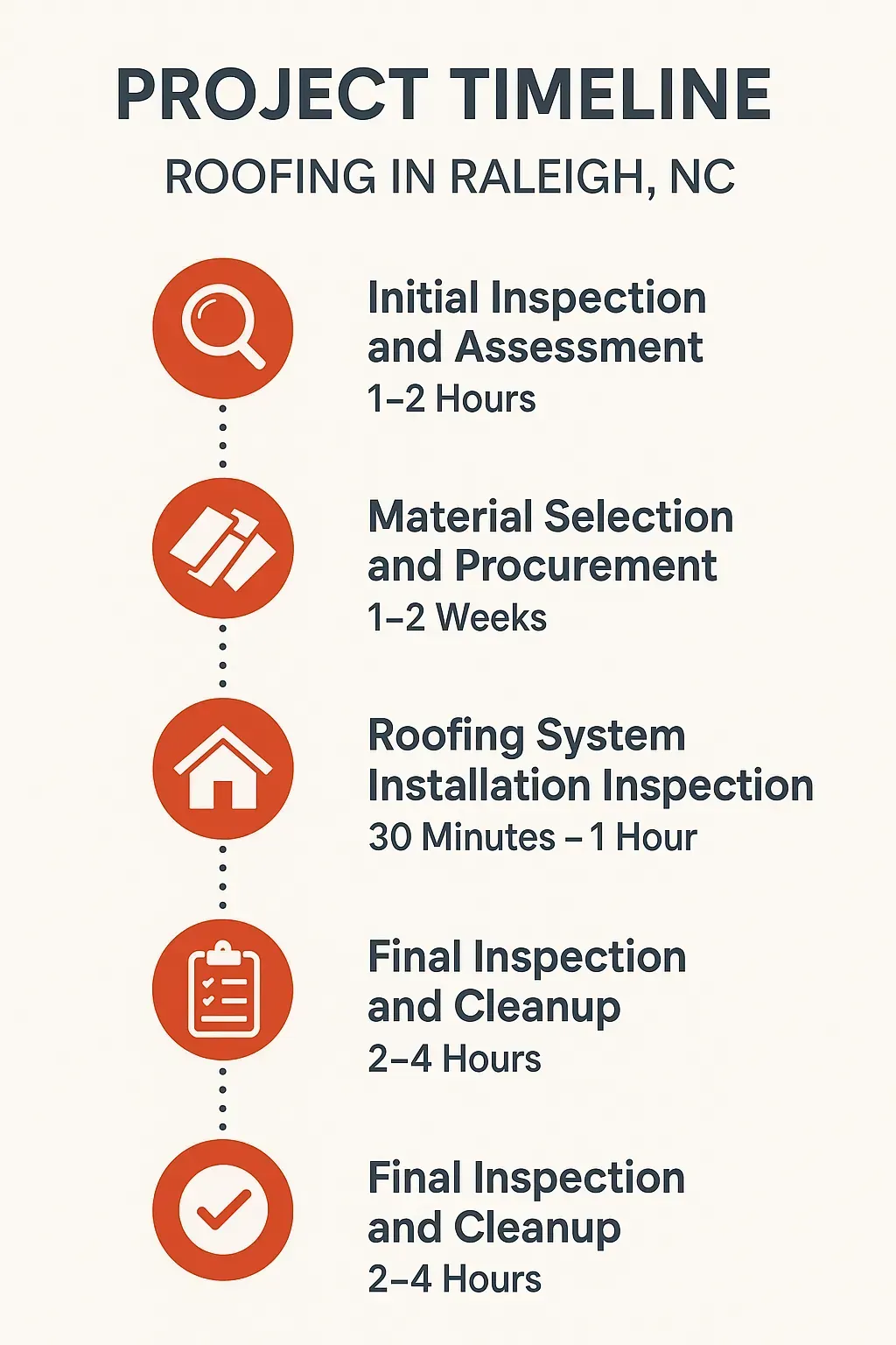 Infographic shows a five-step roofing project timeline in Raleigh, NC: inspection, material, installation, inspection, cleanup.