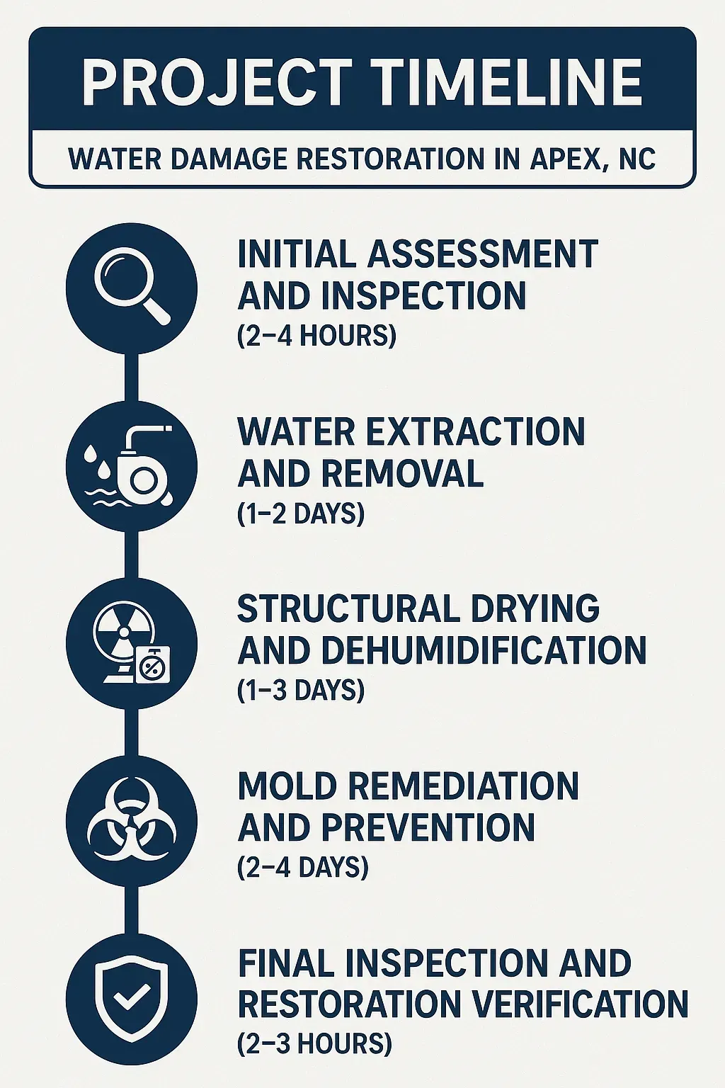 Infographic showing 5-step water damage restoration timeline in Apex, NC: assessment, extraction, drying, mold cleanup, and final check.