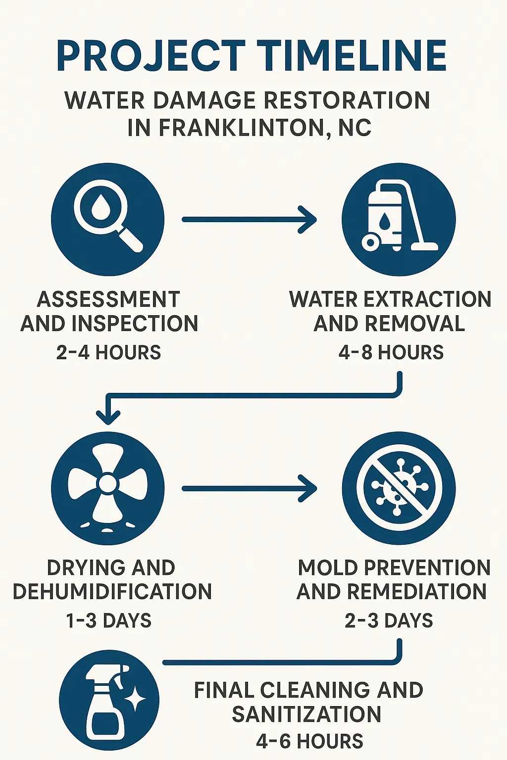 Infographic outlines 5-step water damage restoration timeline in Franklinton, NC: assessment, extraction, drying, mold remediation, cleaning.