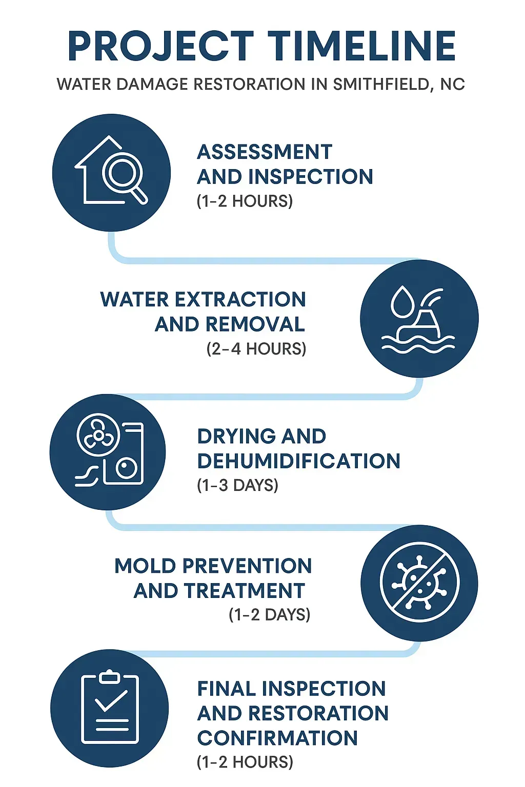 Infographic showing 5-step water damage restoration timeline in Smithfield, NC: inspection, extraction, drying, mold treatment, final check.