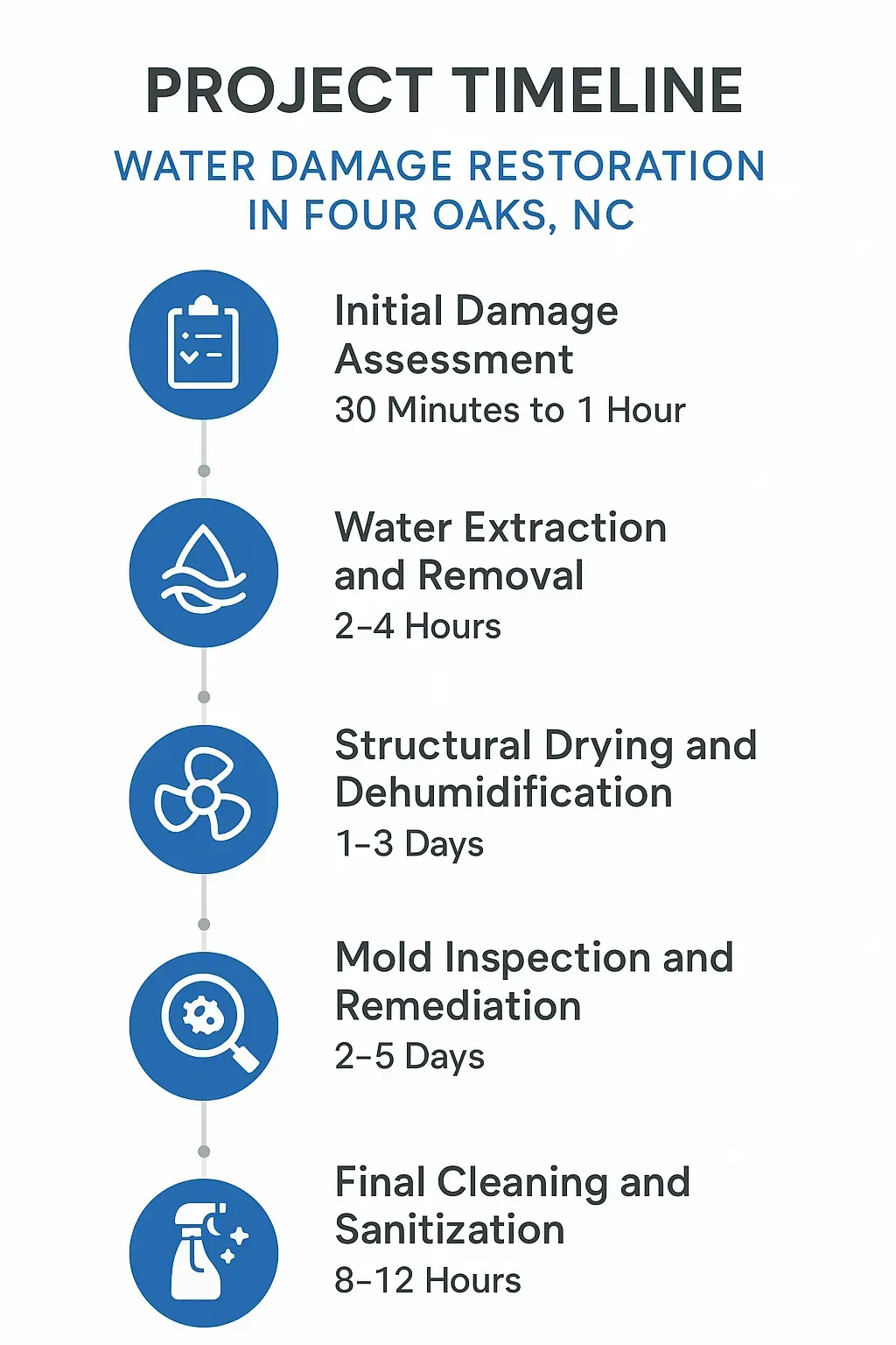 Infographic illustrating 5-step water damage restoration timeline in Four Oaks, NC—assessment, water removal, drying, mold remediation, and cleaning.