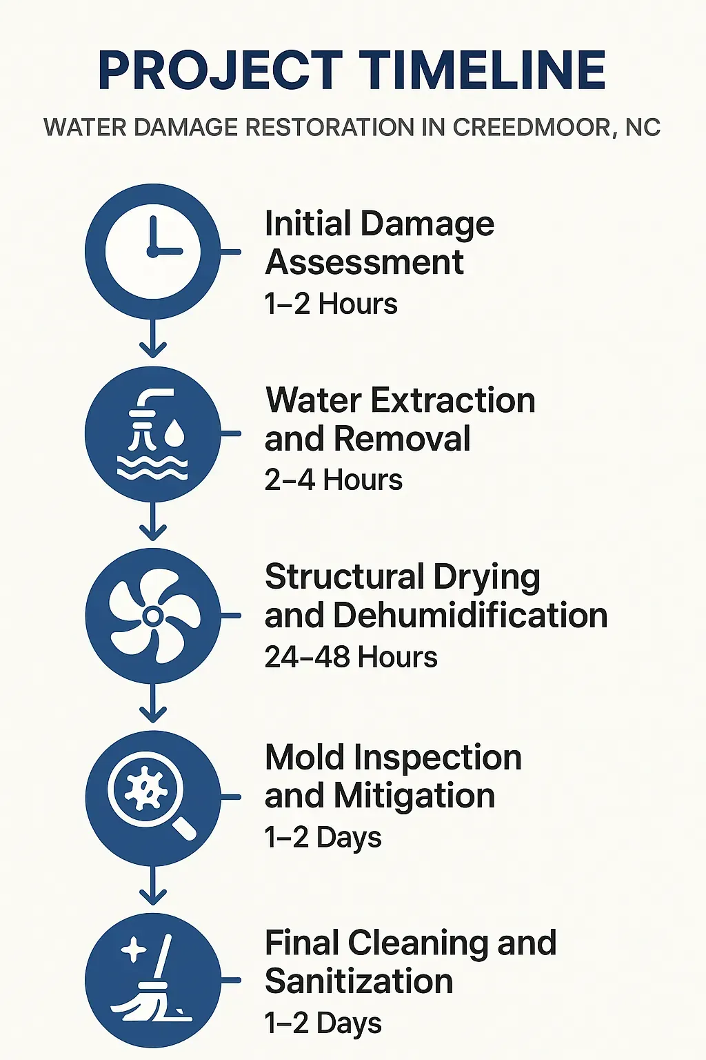 Infographic of 5-step water damage restoration timeline for Creedmoor, NC: assessment, extraction, drying, mold, cleaning.