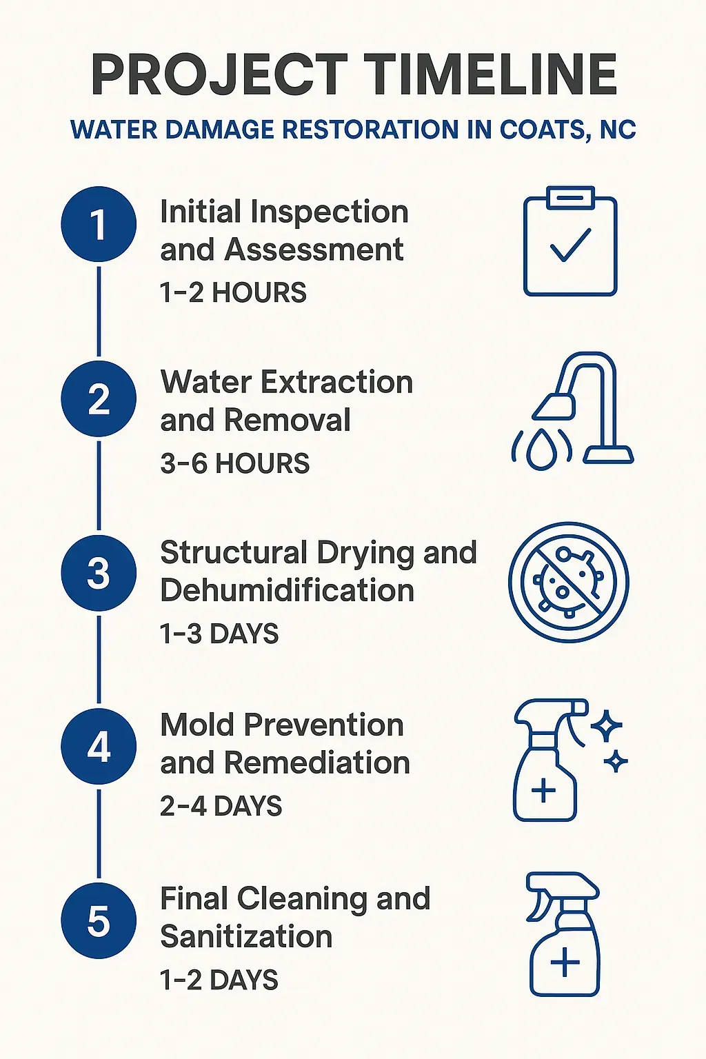 Infographic showing 5-step water damage restoration timeline for Coats, NC: inspection, extraction, drying, mold work, cleaning.