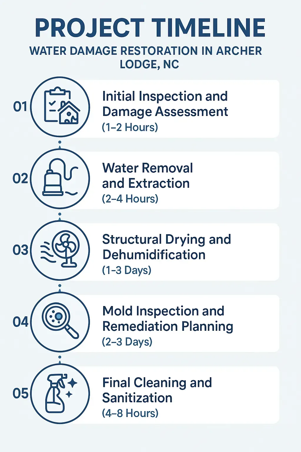 Infographic showing the 5-step water damage restoration timeline in Archer Lodge, NC, from inspection to final cleaning.