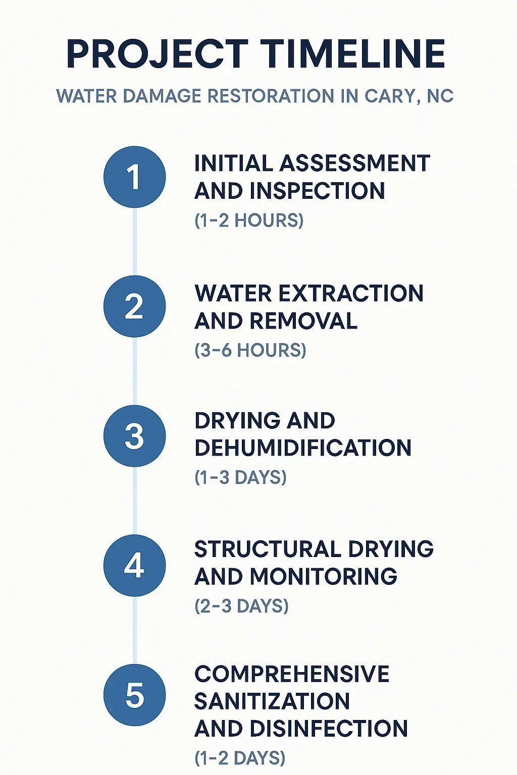 Infographic detailing 5-step Water Damage Restoration timeline in Cary, NC: assessment, removal, drying, monitoring, sanitization.