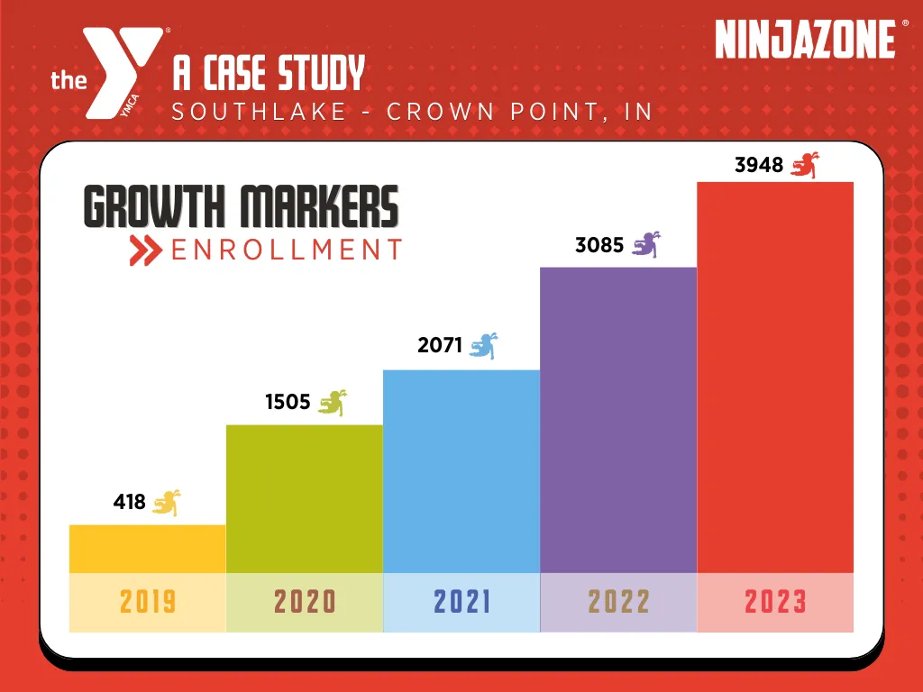 NinjaZon Ninja growth at Southlake YMCA 