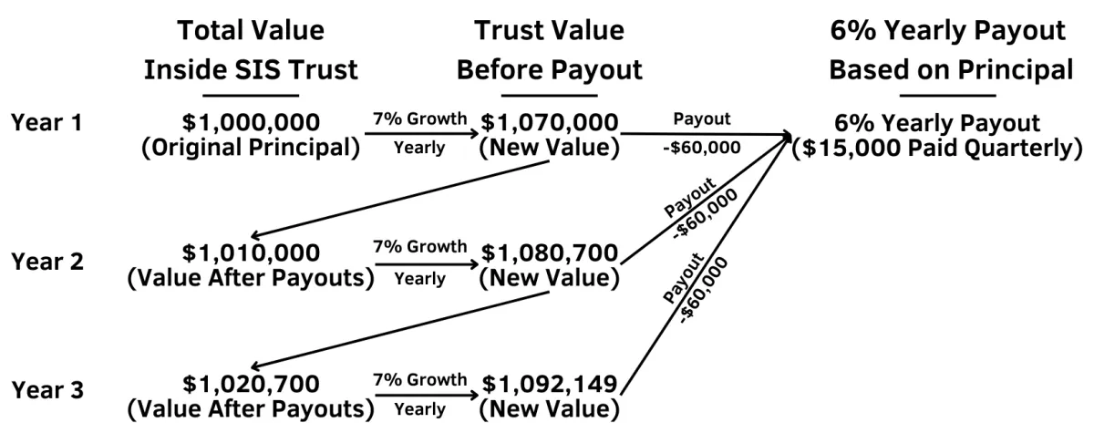 3 types of interest from an Installment Sale Trust (IST)