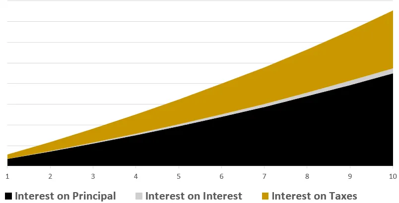 3 types of interest from an Installment Sale Trust (IST)