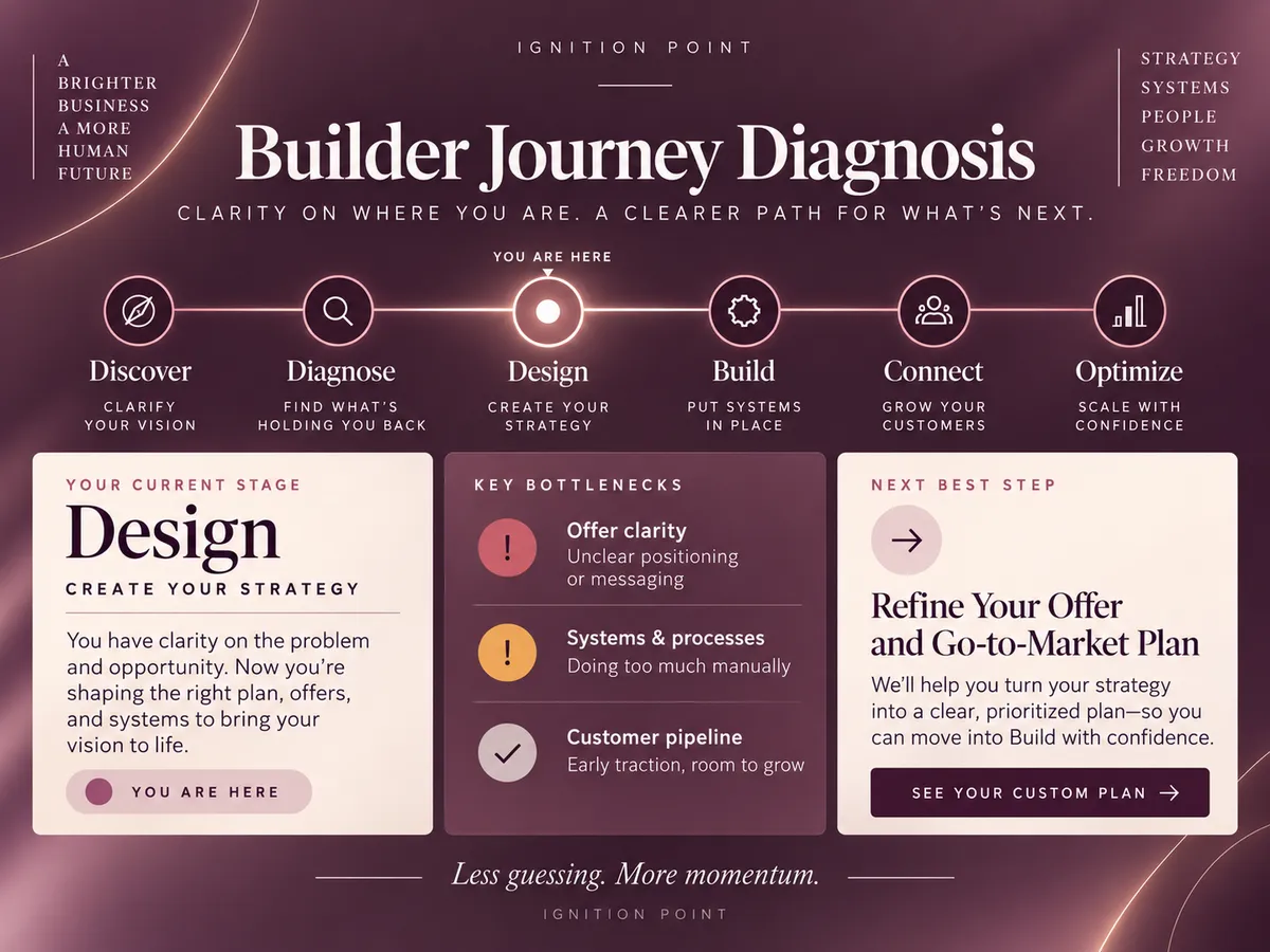 Builder Journey Diagnosis: Discover, Diagnose, Design, Build, Connect, and Optimize