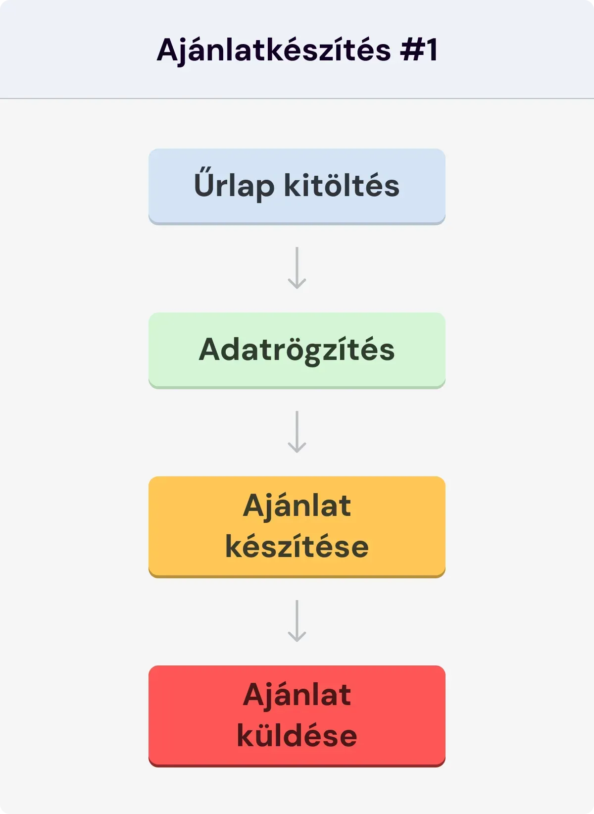 renovise ajánlatkészítés automatizálása