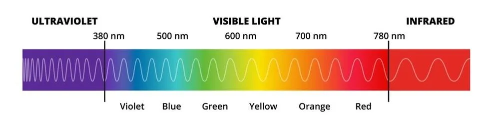 Visible light spectrum diagram showing wavelengths from 380 nm ultraviolet to 780 nm infrared, with colors violet, blue, green, yellow, orange, red, for lighting control education.