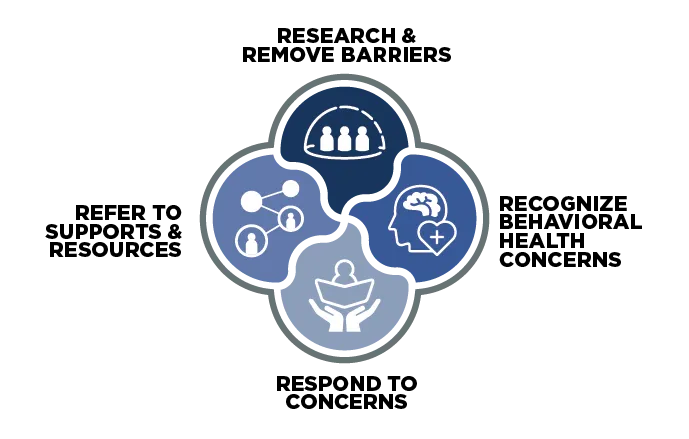 LECOM Health BRIDGES for Older Adults interconnected framework - Research and Remove Barriers, Recognize Behavioral Health Issues, Resource and Respond to the concerns and Refer to Programs and Resources