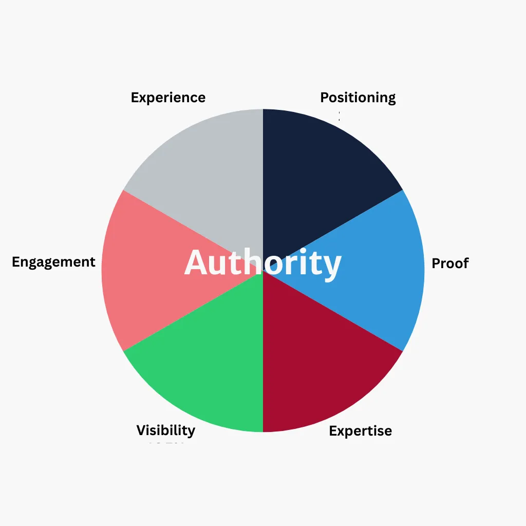 TW3 Marketing Authority Model