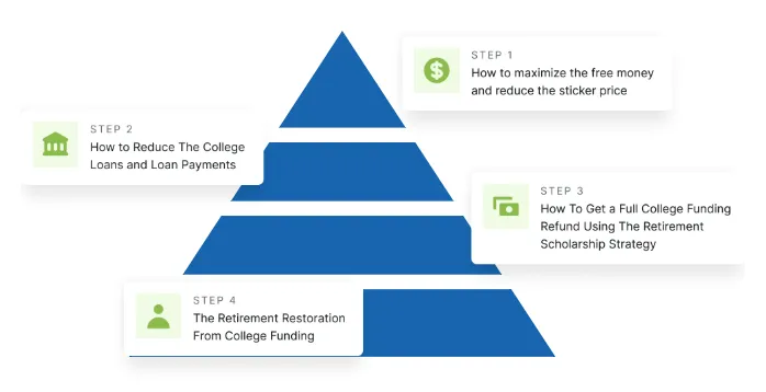 College Funding Secrets - 4 Secrets