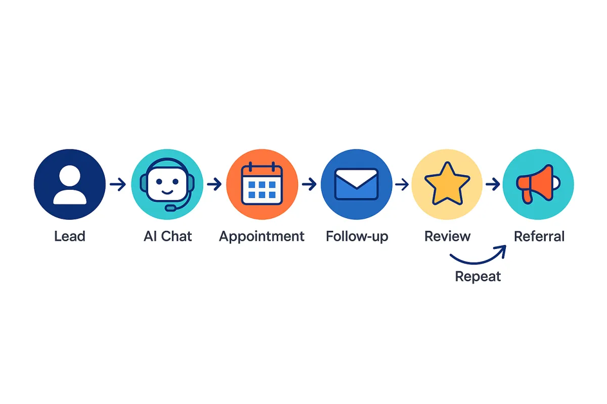 Horizontal infographic showing the Conversational Growth Automation process: Lead → AI Chat → Appointment → Follow-up → Review → Referral → Repeat, with custom icons and clean design.