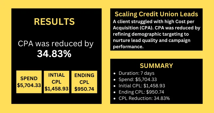 Marketing performance report showing a 34.83% reduction in CPA for a credit union client through demographic targeting, with spend of $5,704.33 and CPL dropping from $1,458.93 to $950.74 over 7 days.