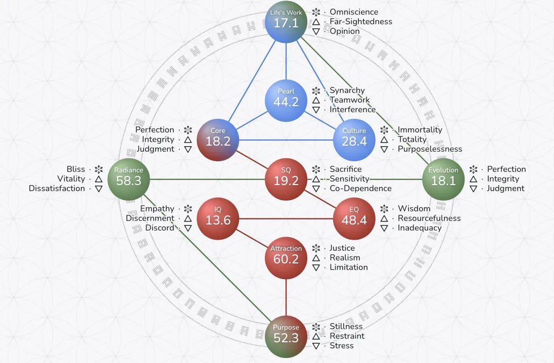 Image of a Gene Keys Chart