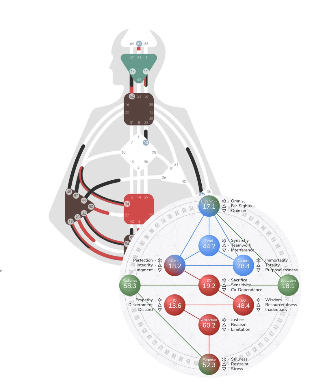 Image of a Gene Keys Chart Overlaying an Individual Human Design Bodygraph