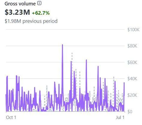 Thousand Oaks SEO performance statistics chart