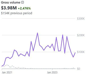 + 62.7% Revenue Growth