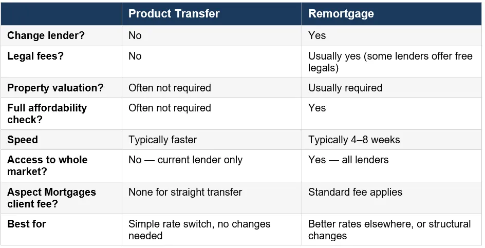 Product Transfer vs Remortgage Table