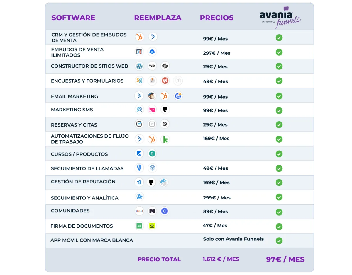 Comparativa avania funnels