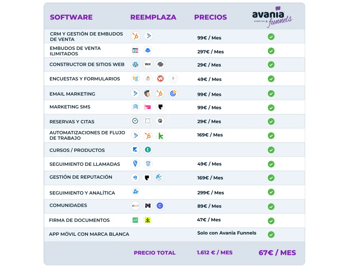 Comparativa avania funnels
