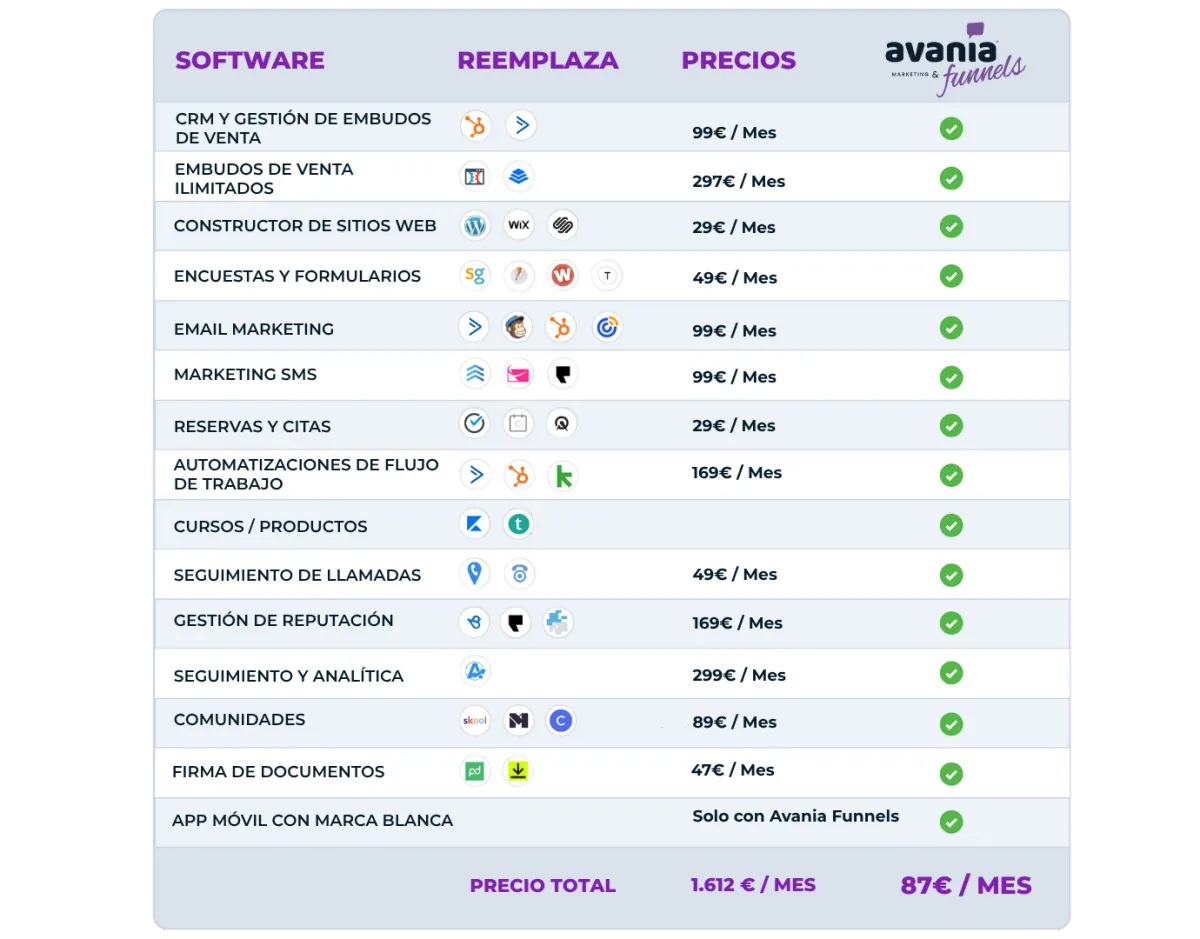 Comparativa avania funnels