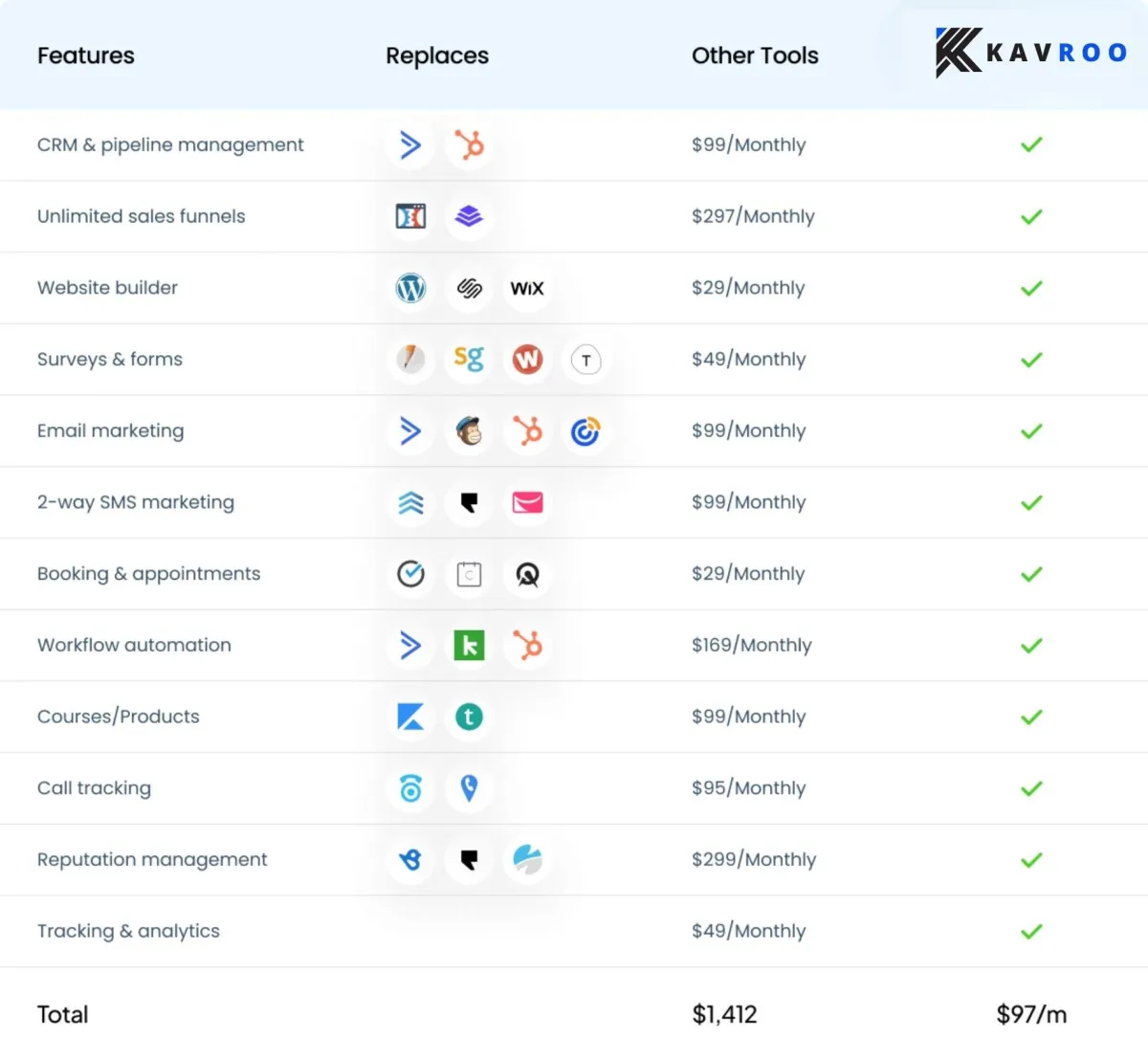 Kavroo cost comparison chart – save thousands per year by replacing multiple marketing tools with one all-in-one platform