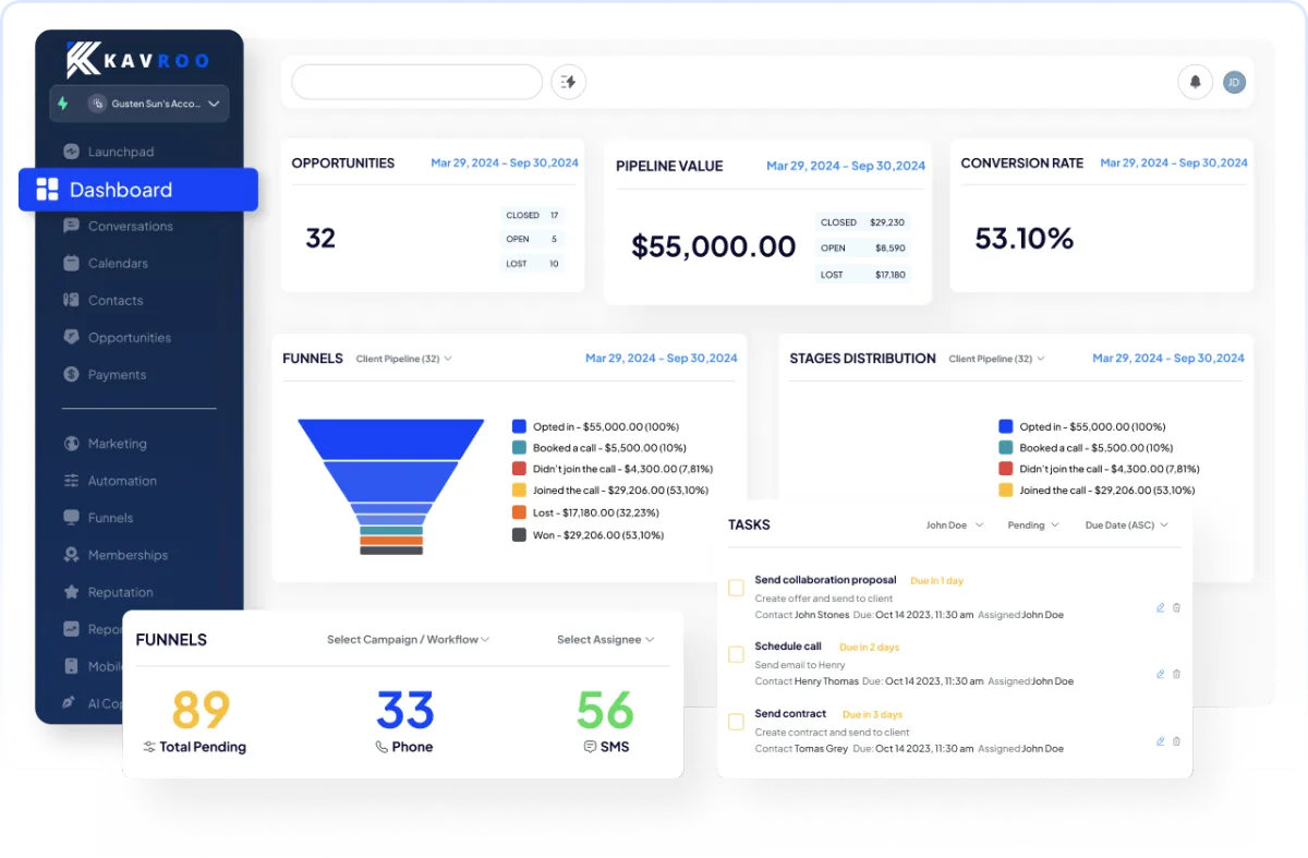 Kavroo Dashboard – All-in-One Marketing & Sales Platform with funnels, pipeline value, conversion rate, and automation analytics