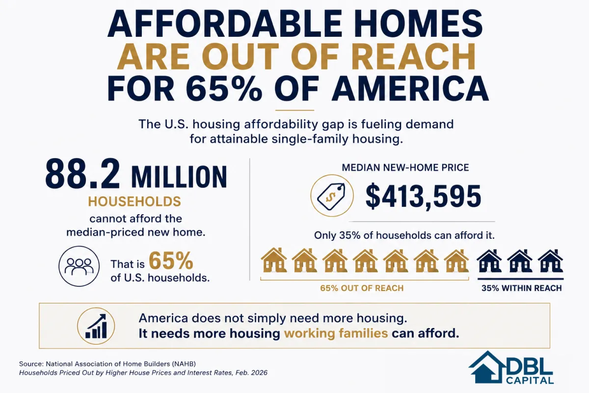 This is an info graphic that talks about how affordable homes are out of reach for 65% of american households. This impacts 88.2 million americans. 